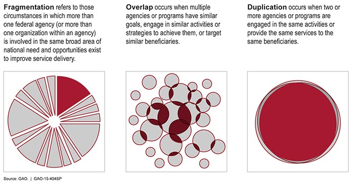 Duplication and Overlap Definitions