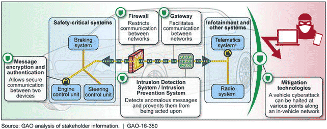 Key Vehicle Interfaces That Could Be Exploited in a Vehicle Cyberattack