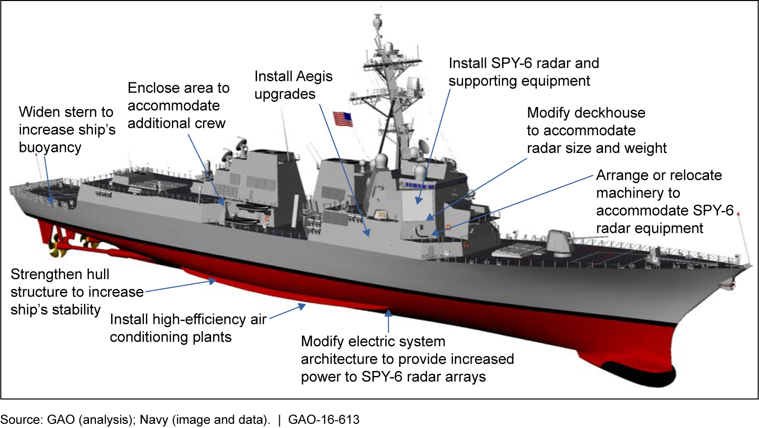 U.S. GAO - Arleigh Burke Destroyers: Delaying Procurement ...