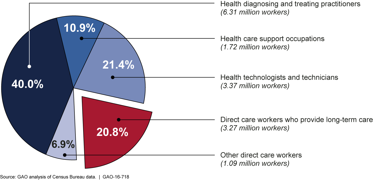 Direct Care Workers as a Percentage of the Total Health Workforce, 2014