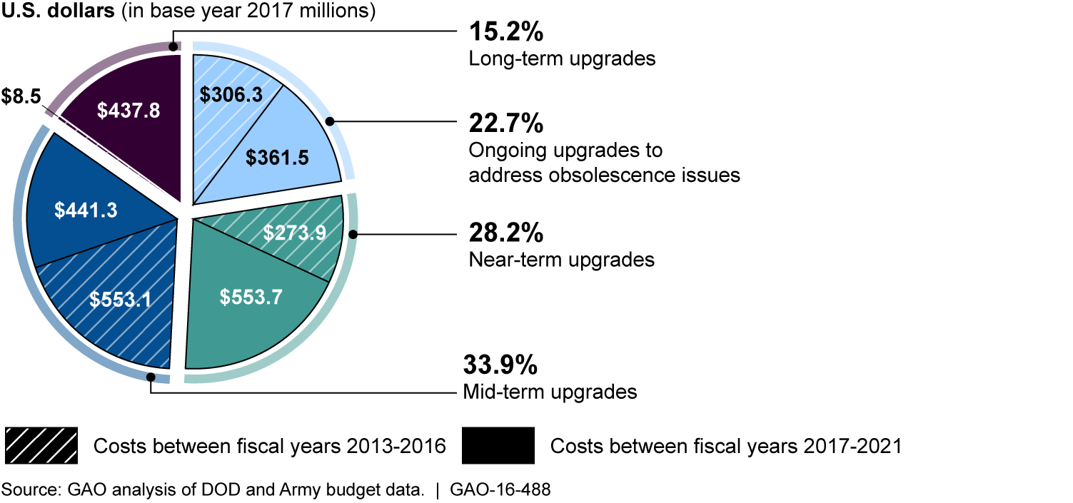 Breakdown of .9 Billion between Fiscal Years 2013 and 2021 for Army Strategy to Address Patriot Capability Needs