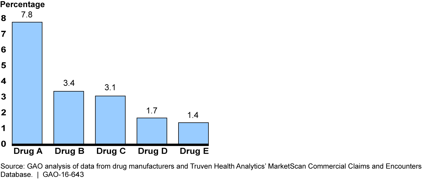 Estimated Percentage by which Average Sales Price Exceeded Effective Market Price, Selected Drugs with Coupon Programs, 2013