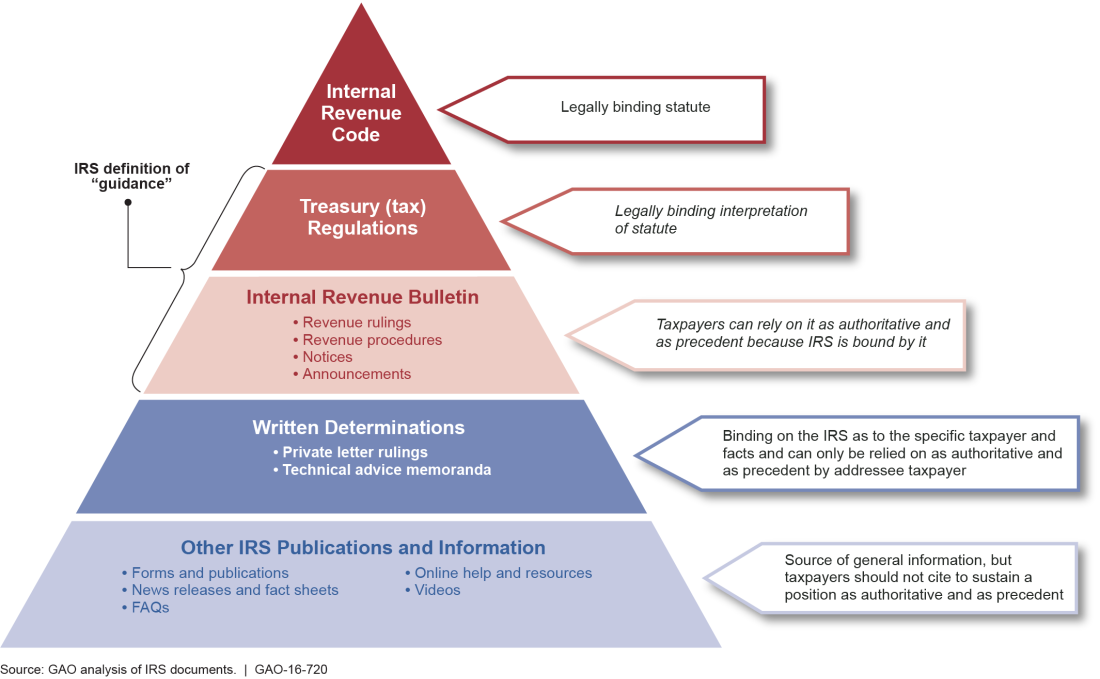 Irs Chief Counsel Organization Chart