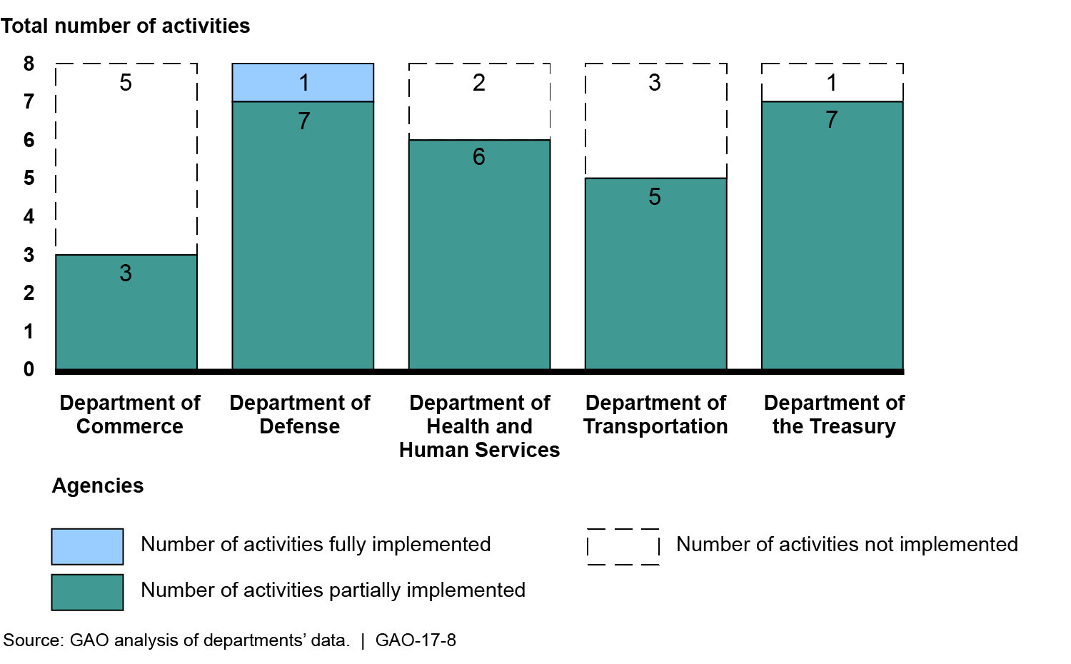 Figure: Key Characteristics and Practices of Comprehensive Integrated Program Teams (IPT) for Major Information Technology Acquisitions