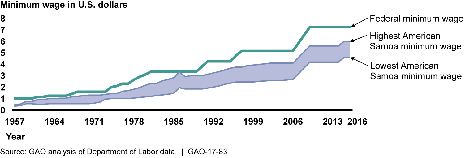 Minimum Wages in American Samoa Relative to the Federal Minimum Wage, 1957-2016