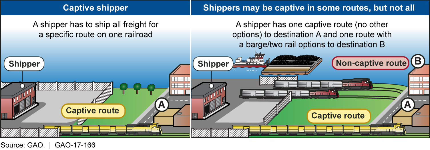 Captive versus Non-Captive Routes for Freight Rail