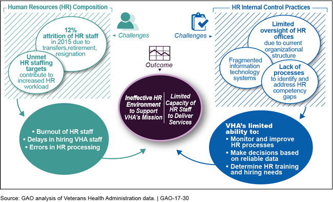 A graph showing HR composition and HR internal control practices as challenges.