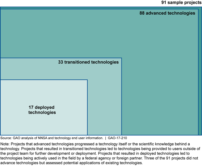 Nested area chart showing 91 sample projects, of which 88 advanced, 33 transitioned, and 17 deployed