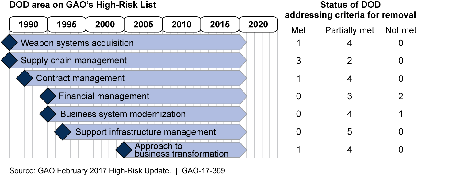 Summary of Readiness Challenges Faced by the Military Services