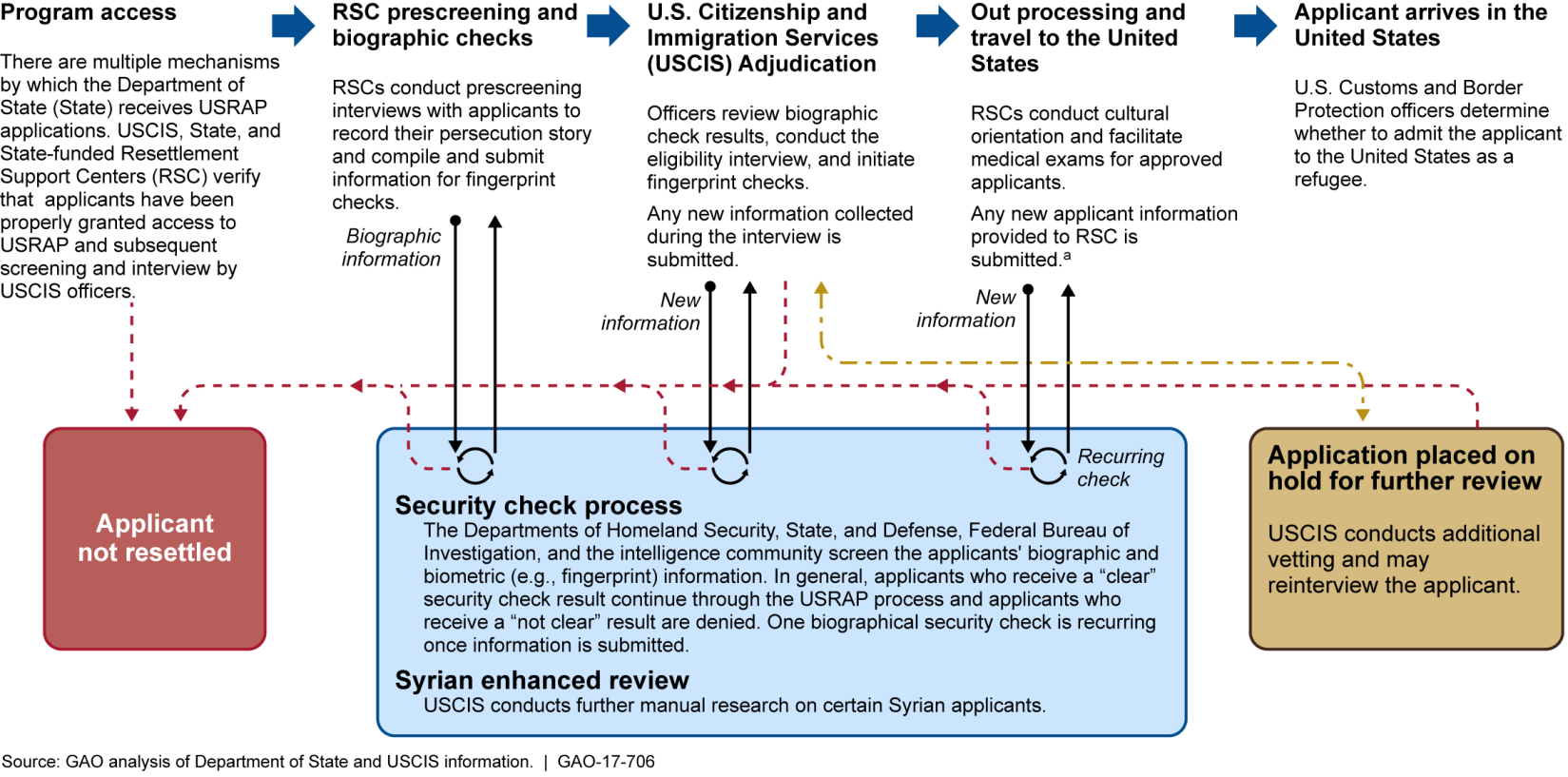 Status of U.S. Refugee Admissions Program (USRAP) Applications Received from Fiscal Year 2011 through June 2016, by Fiscal Year (as of June 2016)