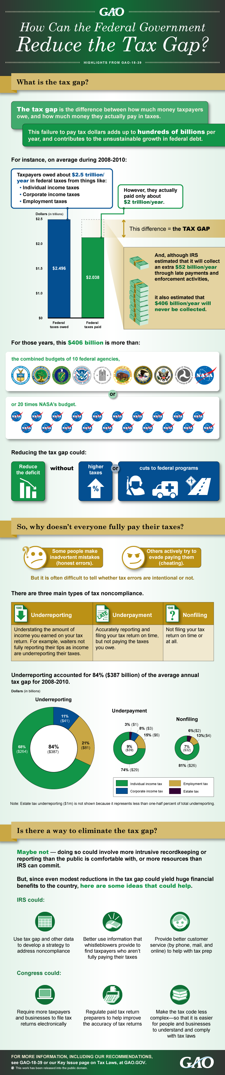 INFOGRAPHIC: How Can the Federal Government Reduce the Tax Gap?