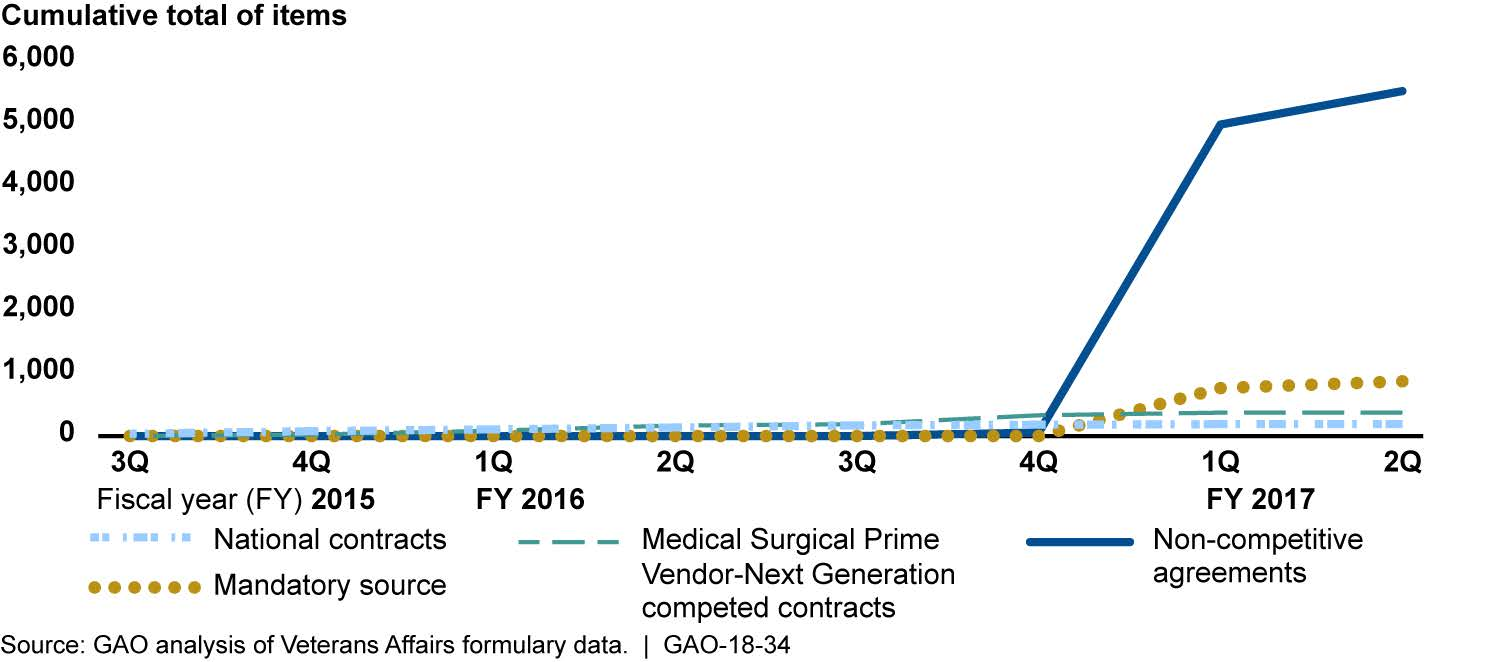 Total Number of Items by Award Type on MSPV-NG Formulary, Jan. 2017