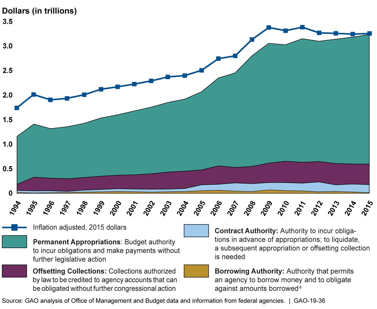 Us Government Chart Of Accounts