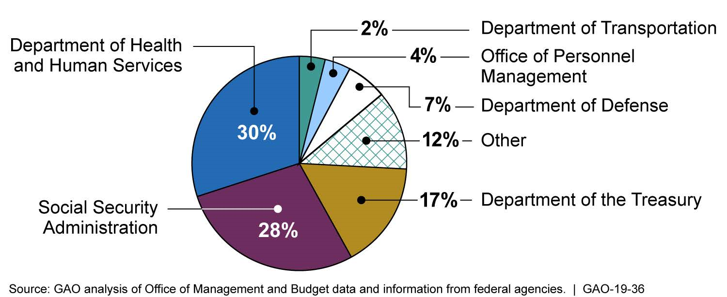 Federal Spending 2015 Chart