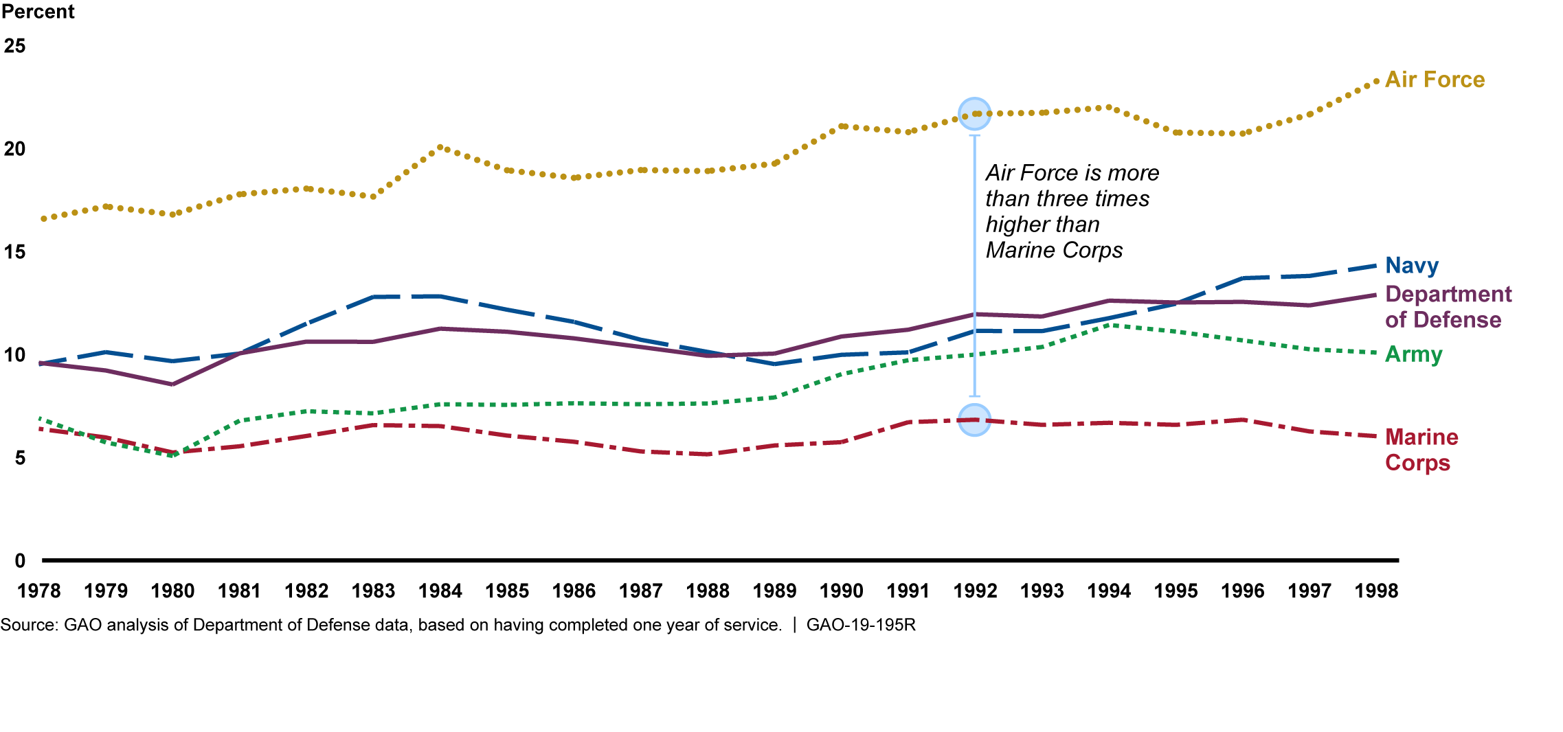 15 Year Military Retirement Pay Chart