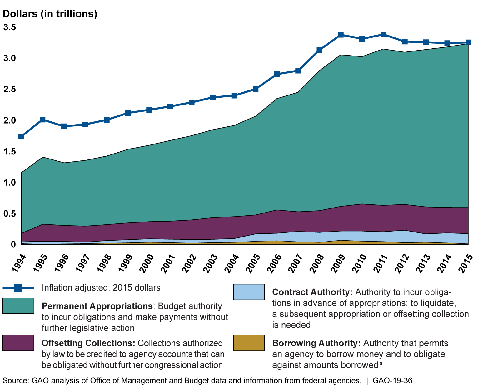 Government Wide Chart Of Accounts