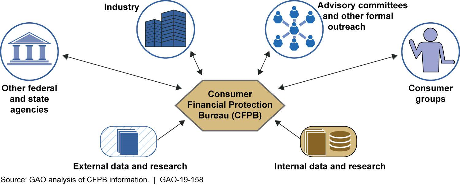 Information Sources for BCFP's Routine Risk Monitoring