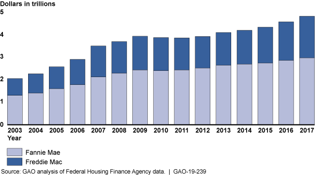 Freddie Mac Chart