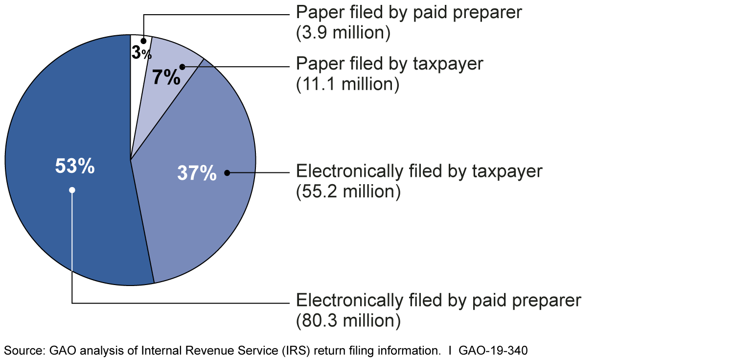 Irs Schedule Refund Chart 2018