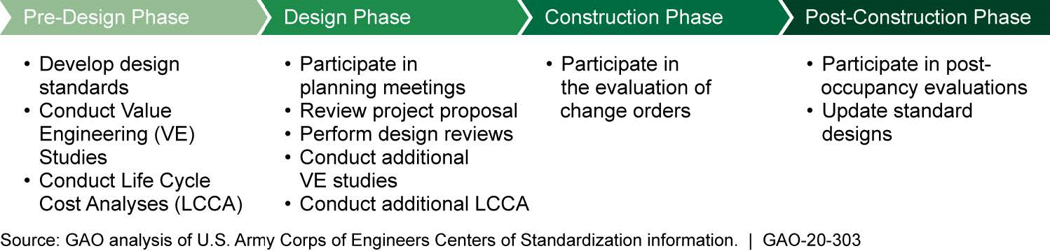 Centers of Standardization Activities Performed during Army Military Construction Projects