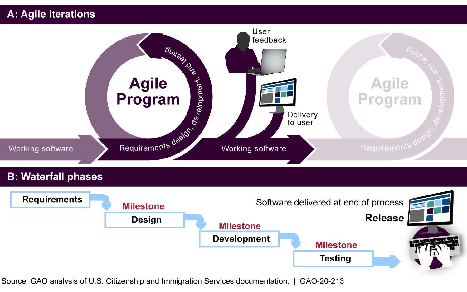 Comparison of Agile and Waterfall Methods for Developing Software
