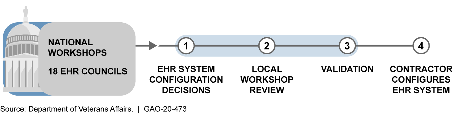 Electronic Health Record (EHR) System Configuration Decision Process