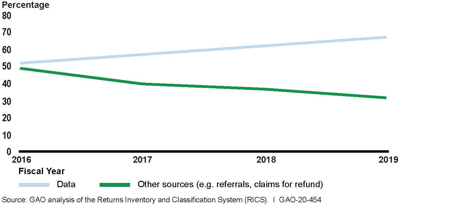 Figure: Increased Use of Data in Examination Selection, Fiscal Years 2016-2019