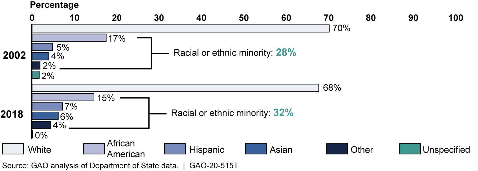 Diversity in State Department Workforce in Fiscal Years 2002 and 2018