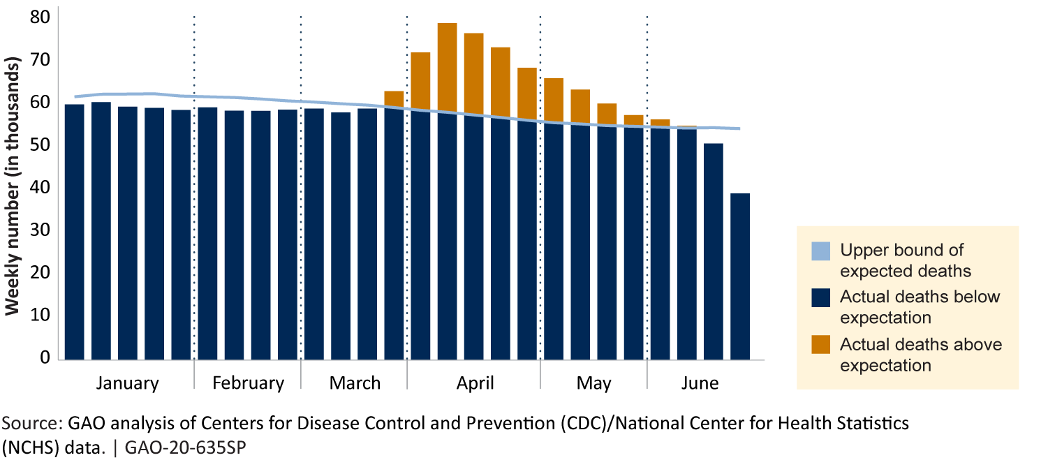 Higher-Than-Expected Weekly Mortality for 2020, as of July 14, 2020