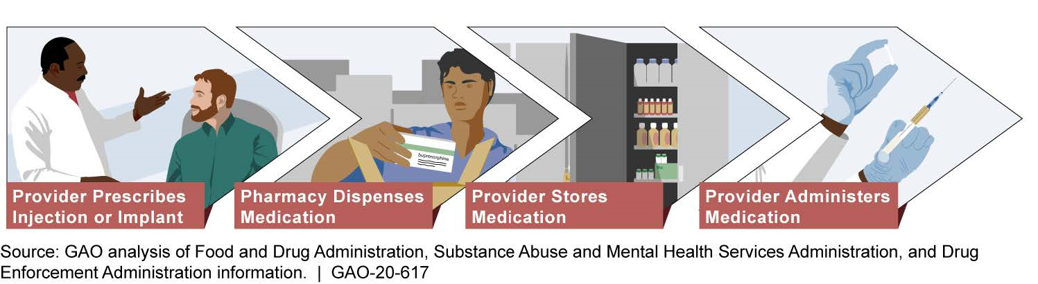 Process for Treating Opioid Use Disorder with Injectable and Implantable Buprenorphine