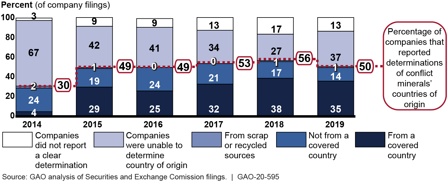 Source of Conflict Minerals in Products as Determined by Companies' Reasonable Country-of-Origin Inquiries, Reporting Years 2014-2019