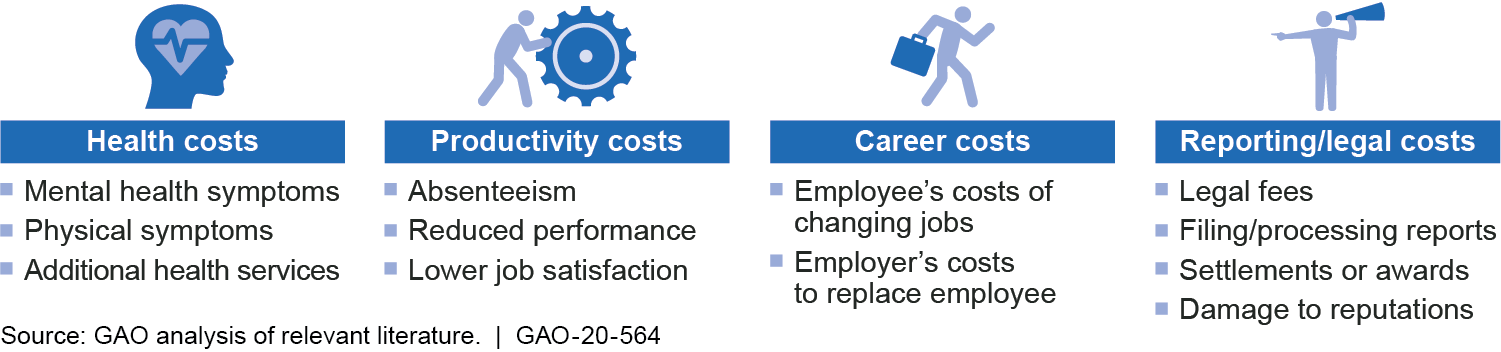 Examples of Costs Associated with Workplace Sexual Harassment