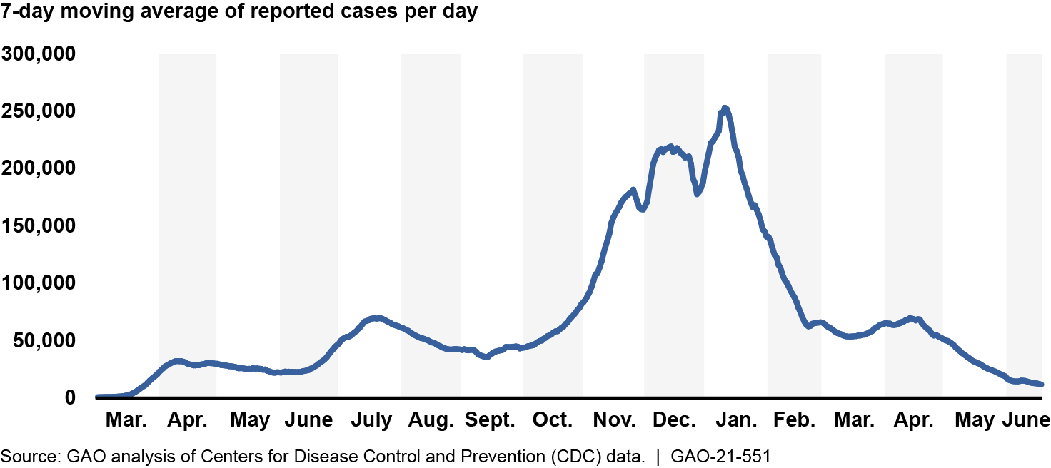 Figure described in preceding paragraph. For additional information about this figure, refer to contacts listed at http://www.gao.gov/products/GAO-21-551