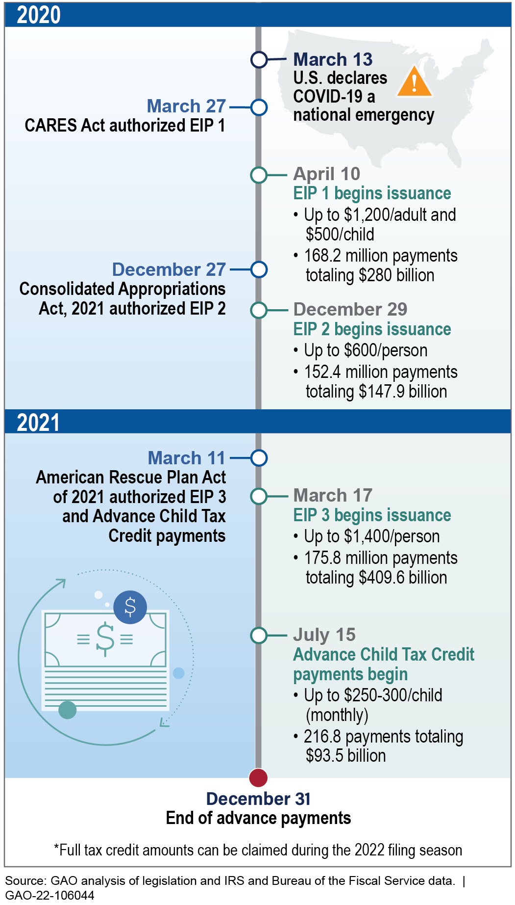 Hvor mange stimulusbetalinger i 2021?