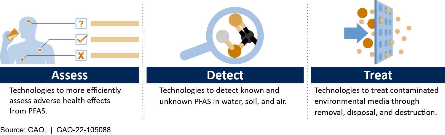Pfas Waste Management