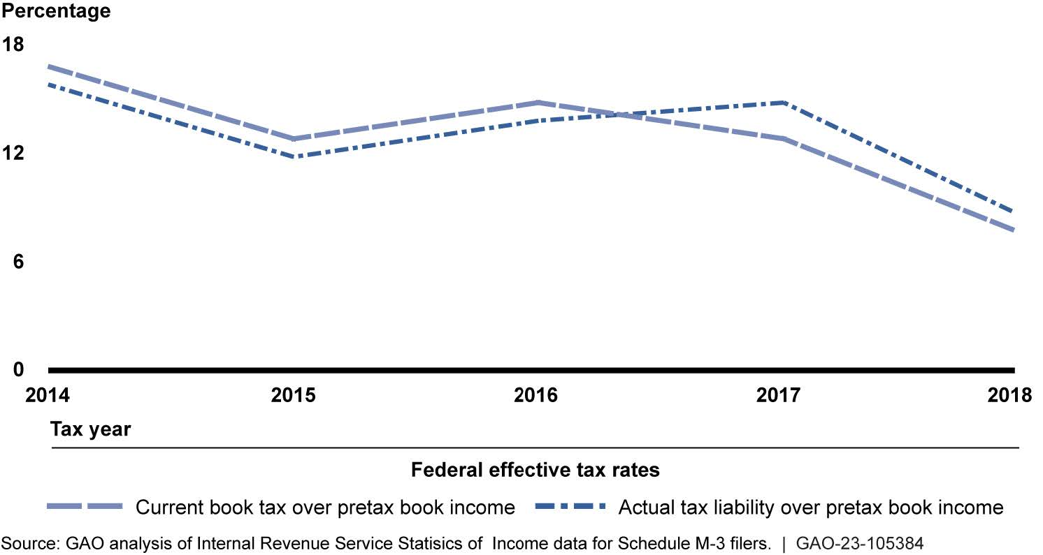 Corporate Income Tax Effective Rates