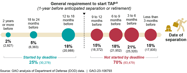 Time Frames for Starting the Transition Assistance Program (TAP) for DOD Active-Duty Servicemembers Who Left the Military from April 1, 2021 through March 31, 2022