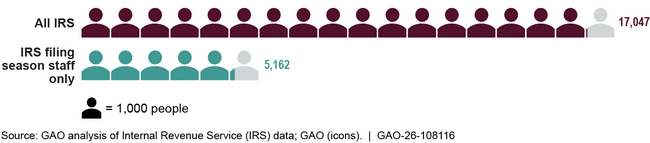 IRS 2025 Separations via Deferred Resignation and Early Retirement Programs