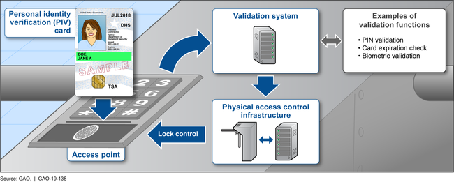 Example of Components of a Physical Access Control System (PACS)