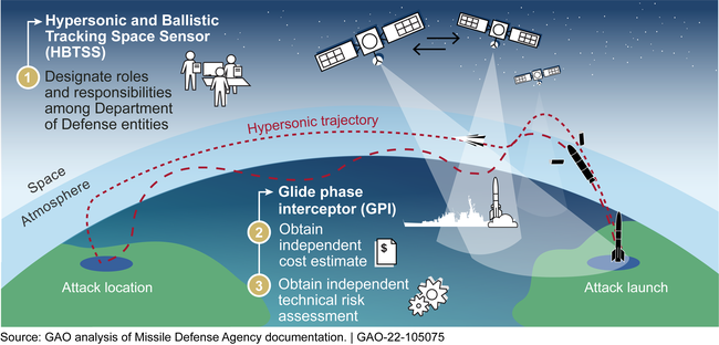 Missile Defense Agency's Hypersonic Efforts in a Notional Scenario