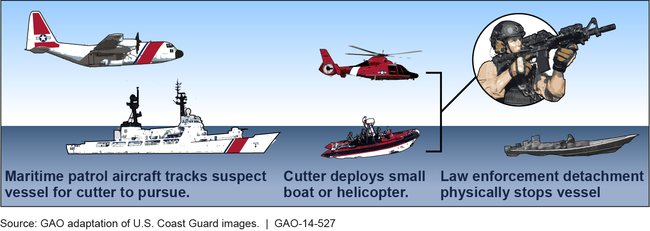 Coast Guard Resources Used to Support Drug Interdiction Operations