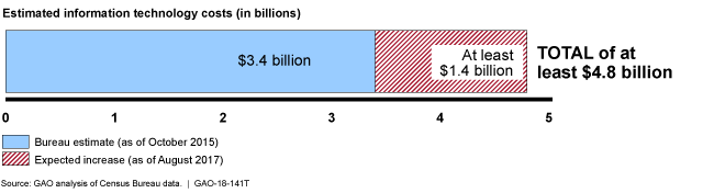 A bar graph showing a recent projected increase in IT costs of at least $1.4 billion 