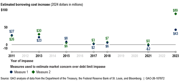 Estimated Immediate Treasury Borrowing Costs Associated with Debt Limit Impasses