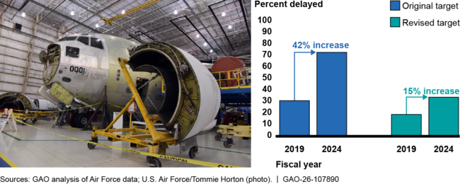 Percentage of Air Force Aircraft Delayed During Depot Maintenance, Fiscal Years 2019–2024