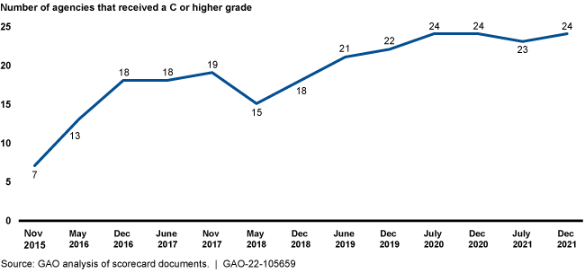 line graphic showing steady improvement between Nov. 2015 and Dec. 2021