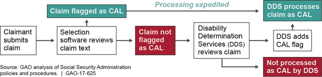 Social Security Administration Process to Identify Disability Claims for Compassionate Allowance Initiative (CAL) Processing