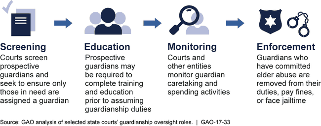 Measures Used to Help Protect Older Adults with Guardians from Abuse