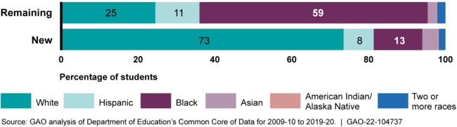 Percent of Public K-12 Students Attending School Where 75 Percent or More of the Students Are of Their Own Race/Ethnicity