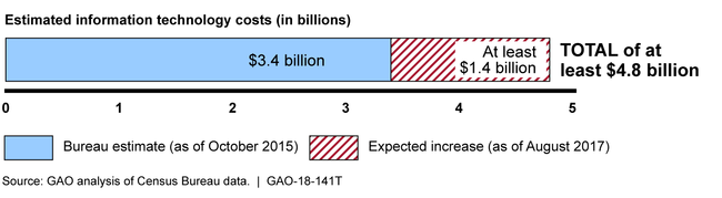 Expected Increases in 2020 Census Information Technology Costs, in Billions, as of August 2017