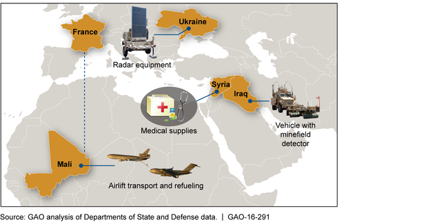 Examples of Recipients of Defense Articles and Services from Drawdowns, 2013–2015